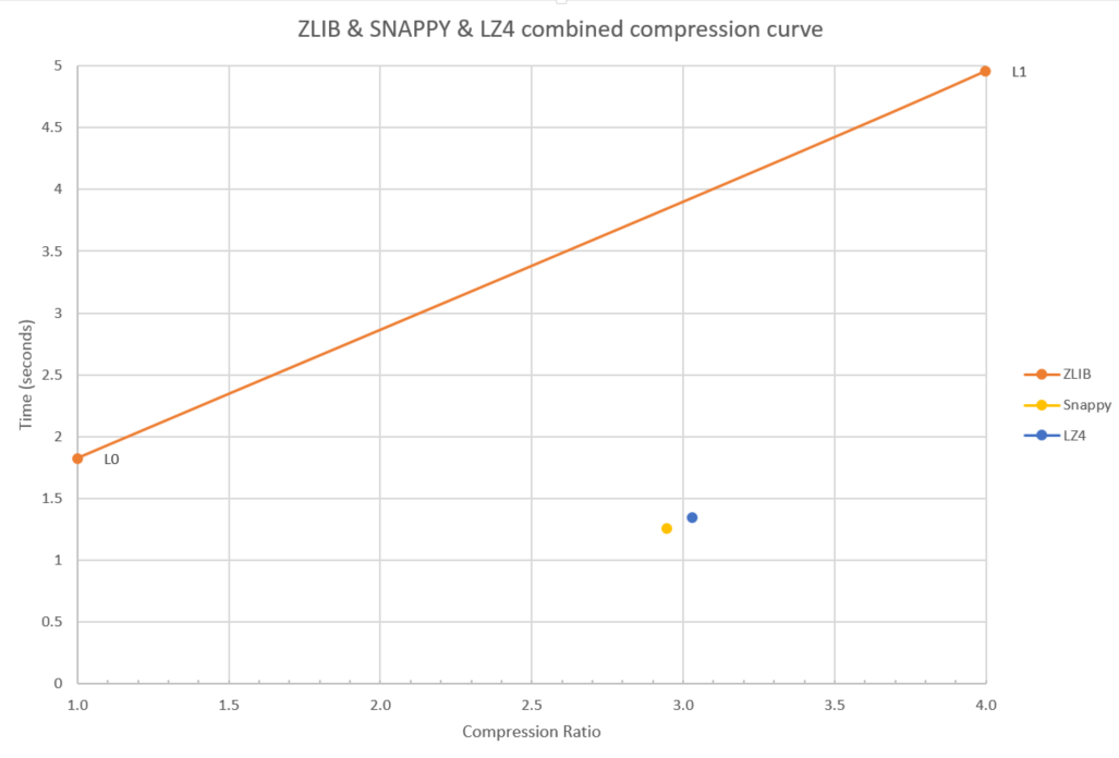 Figure 7: zlib, Snappy, and LZ4 combined compression curve